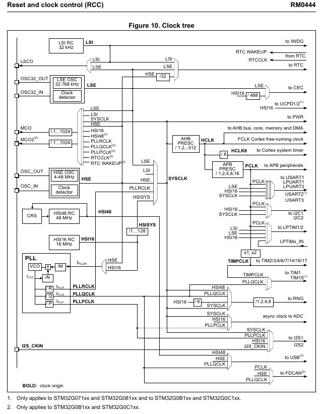 g0b1 clock tree