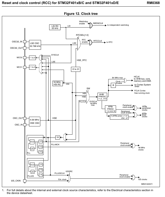 f401clocktree