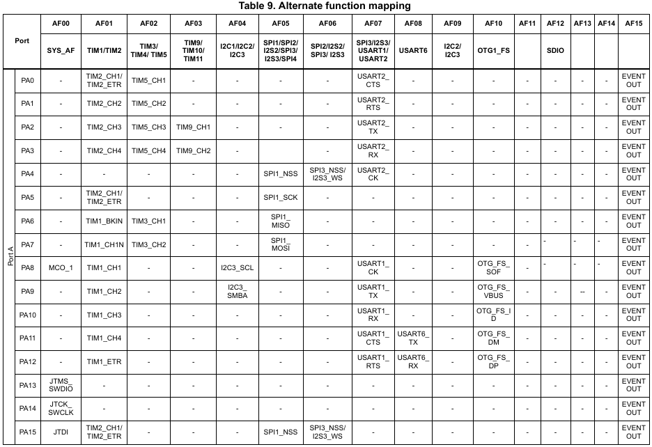 stm32 f40x afio map