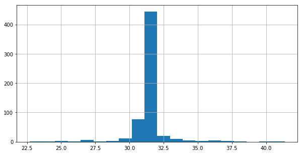 histogram 600 values