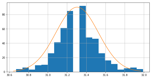 histogram removed values outside 0.5 sigma (~ 500 values)