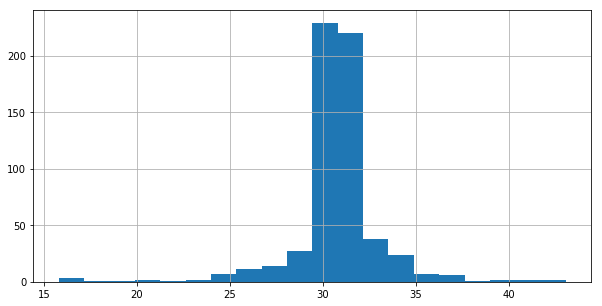 histogram 600 values