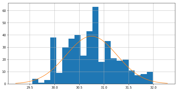 histogram removed values outside 0.5 sigma (~ 440 values)