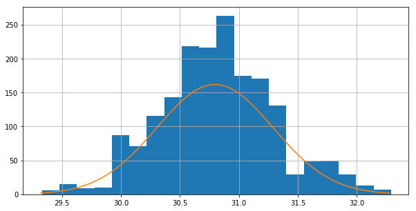 LMT86 to STM32F401 ADC, 220 uF on 3.3v removed 193 values &gt; 1.5 deg C from median