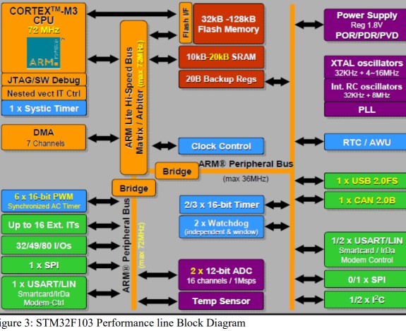 STM32F103 Internals.jpg