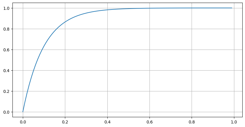 step response 10uF 10k