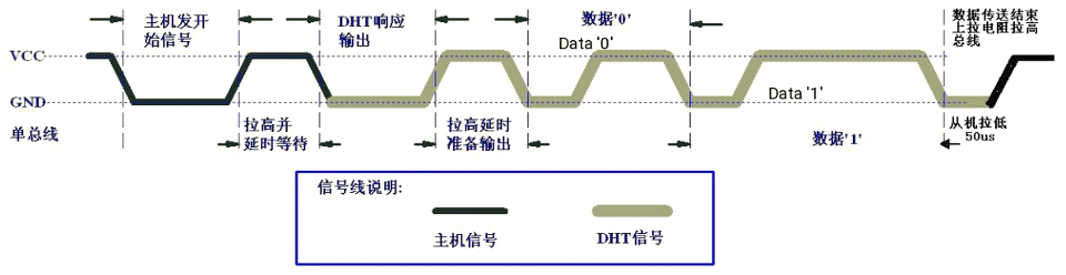 DHT11 signals