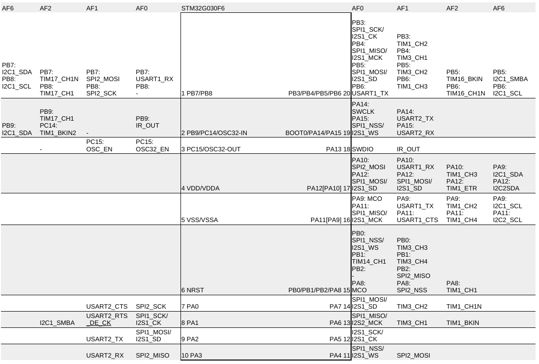 stm32g030f6 afio pinout